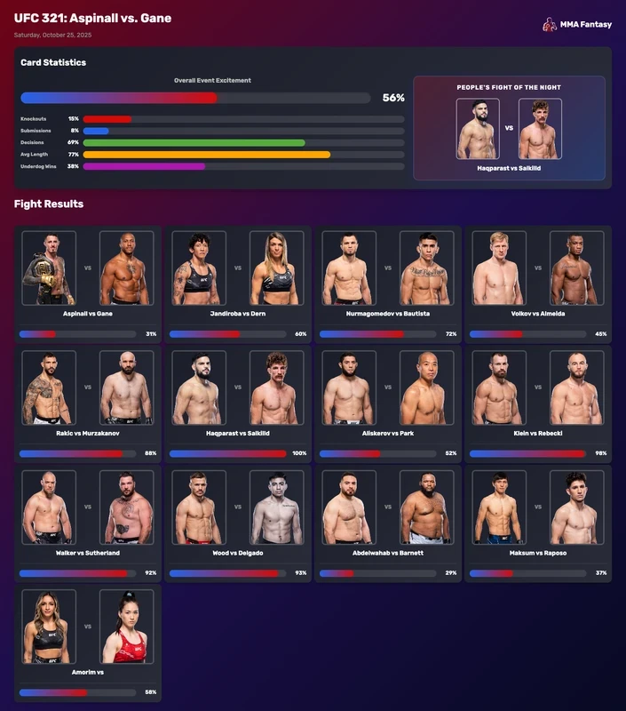 Rapport d'excitation UFC 321 : L'histoire de deux cartes